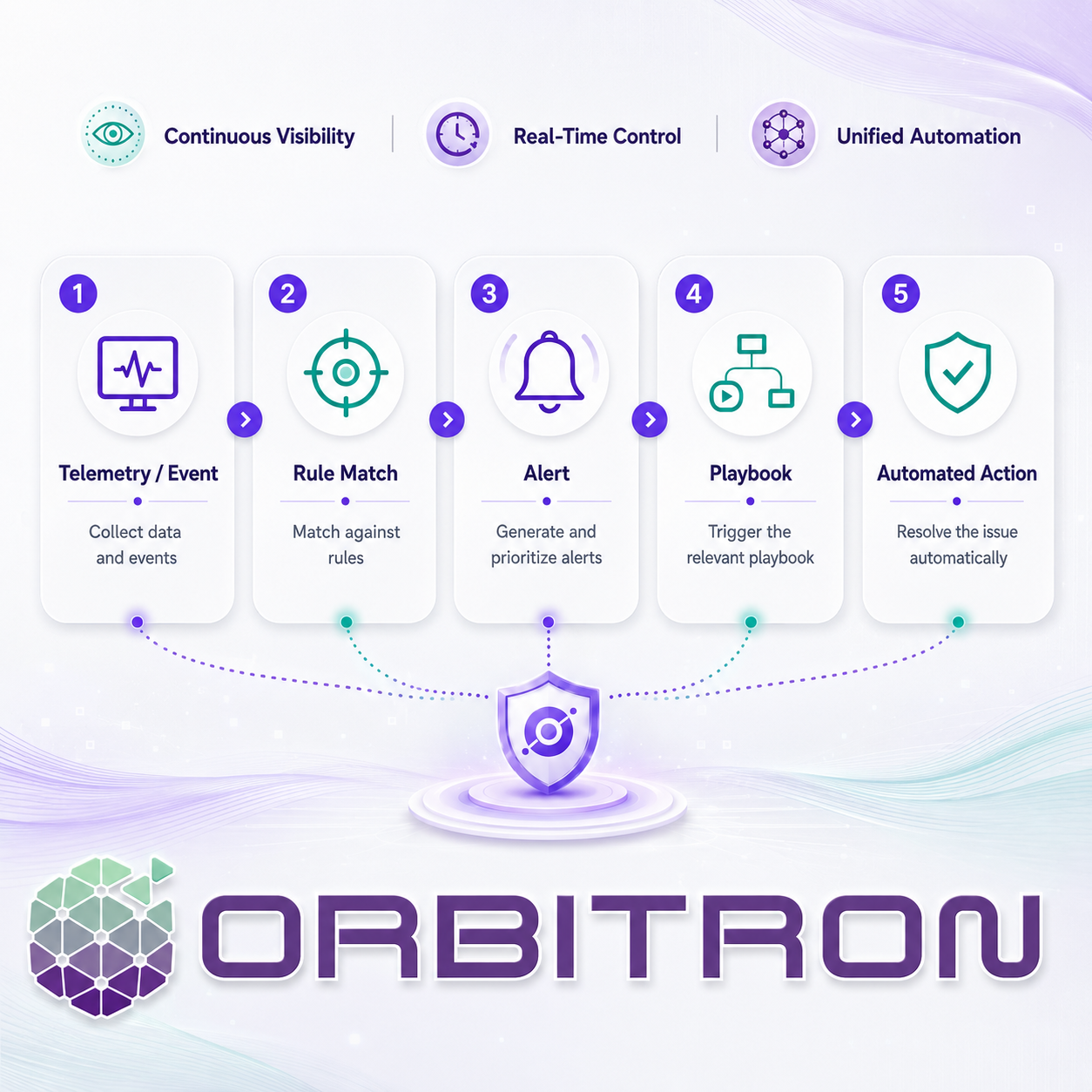 Orbitron automation workflow