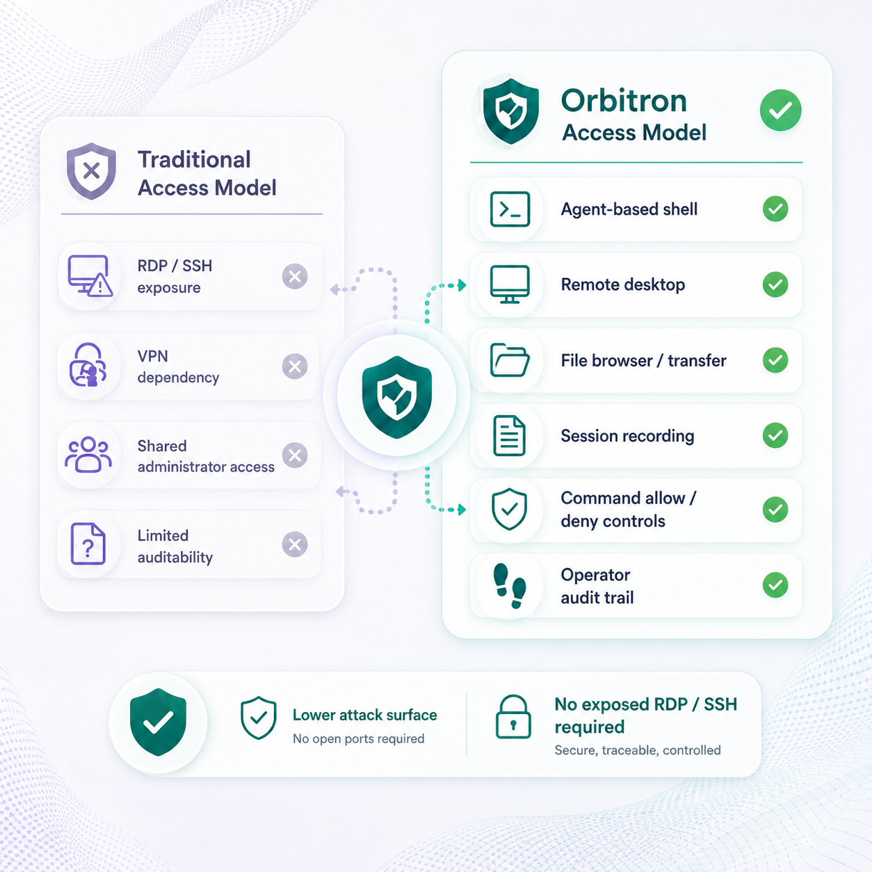 Orbitron access model compared to traditional remote access