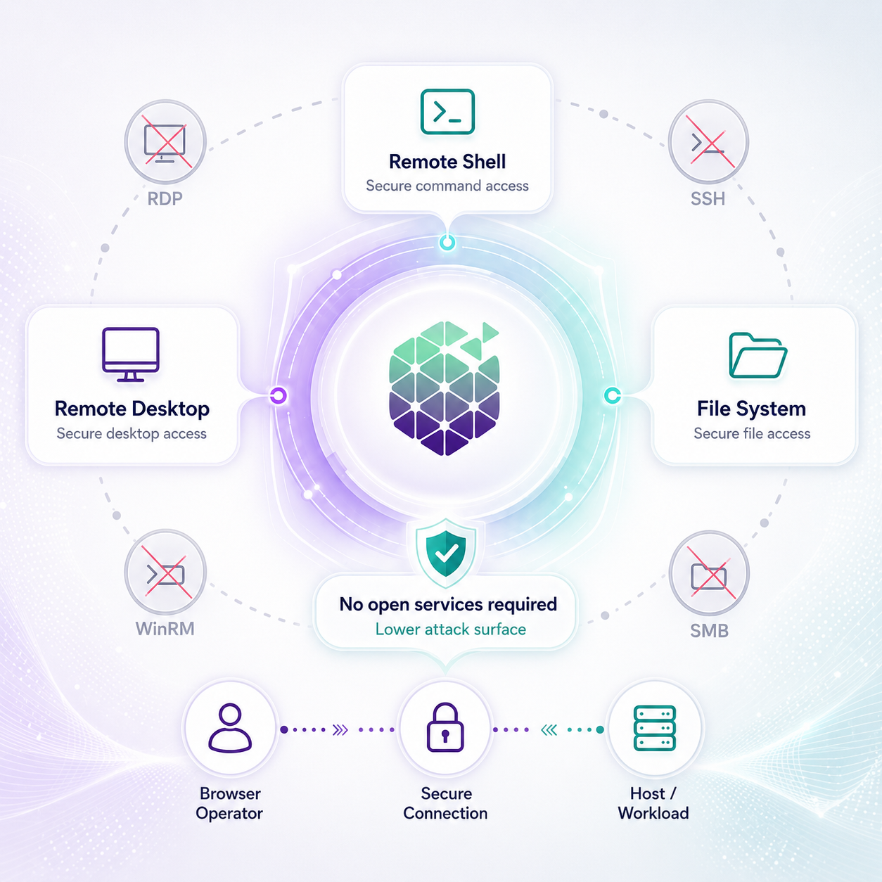 Orbitron secure remote management overview