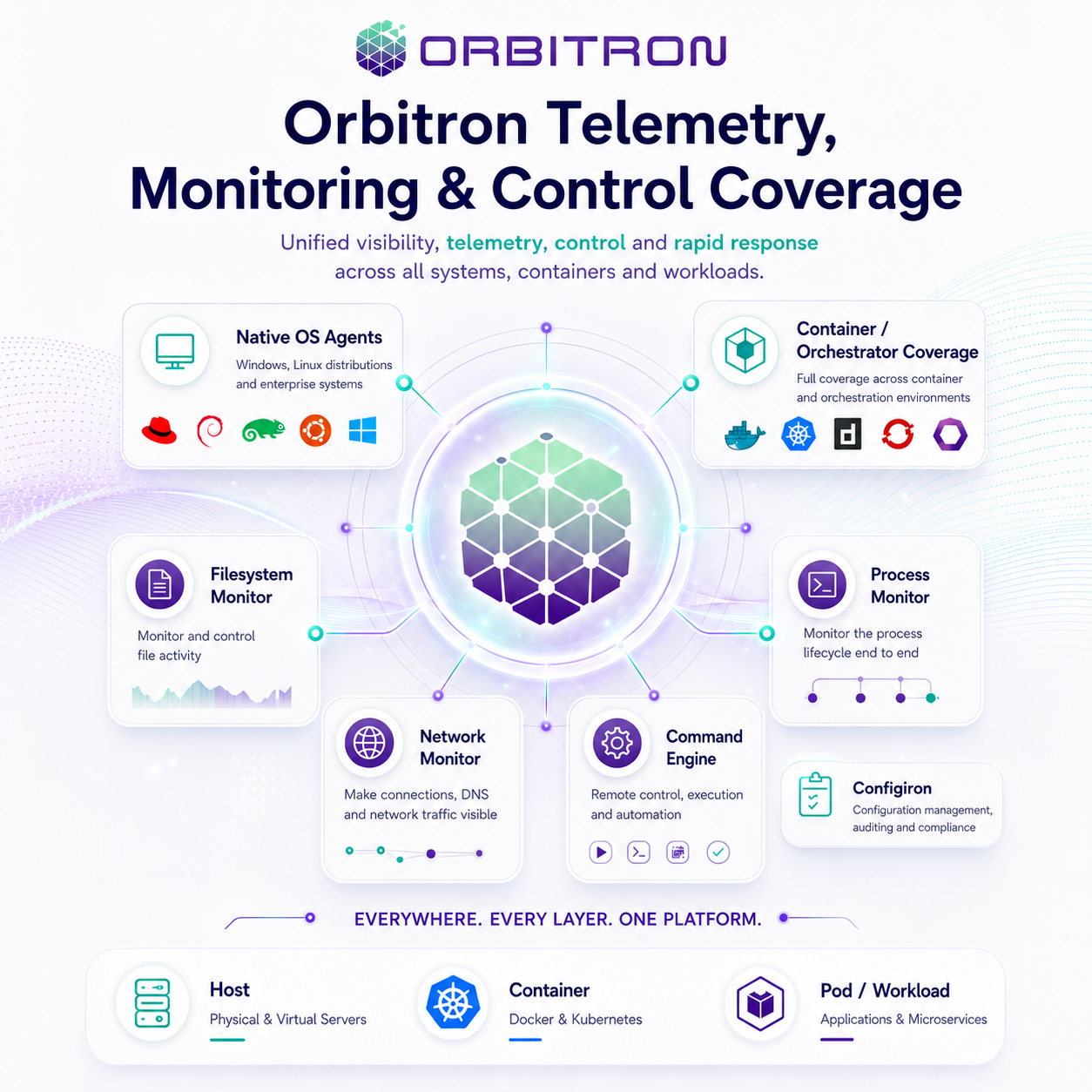 Orbitron telemetry, monitoring and control coverage